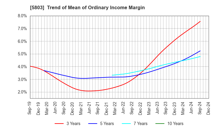 5803 Fujikura Ltd.: Trend of Mean of Ordinary Income Margin