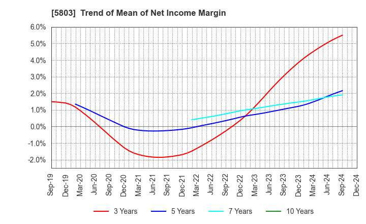 5803 Fujikura Ltd.: Trend of Mean of Net Income Margin