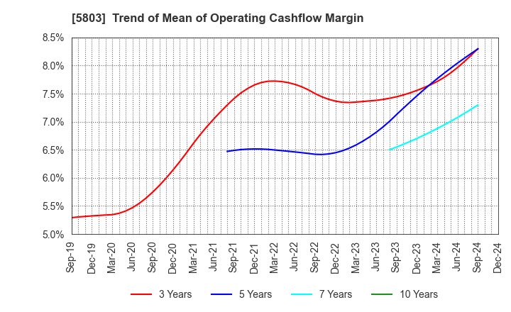 5803 Fujikura Ltd.: Trend of Mean of Operating Cashflow Margin