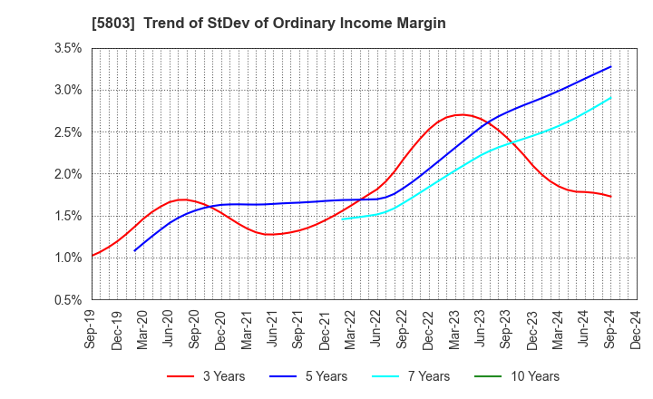 5803 Fujikura Ltd.: Trend of StDev of Ordinary Income Margin