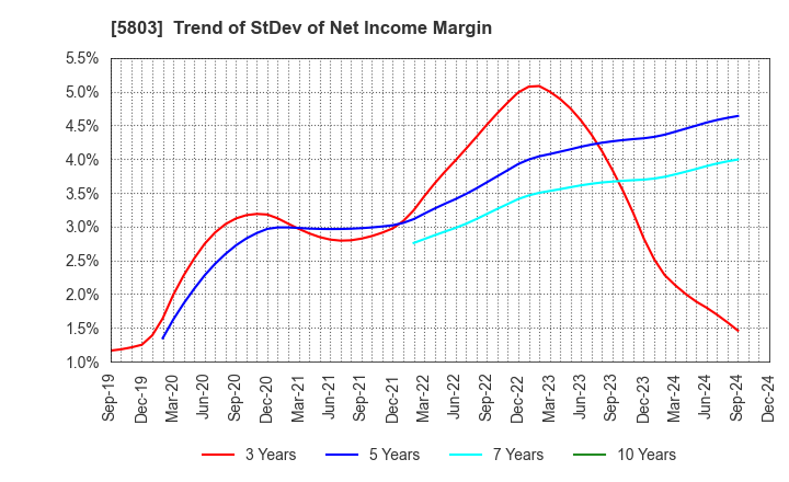 5803 Fujikura Ltd.: Trend of StDev of Net Income Margin