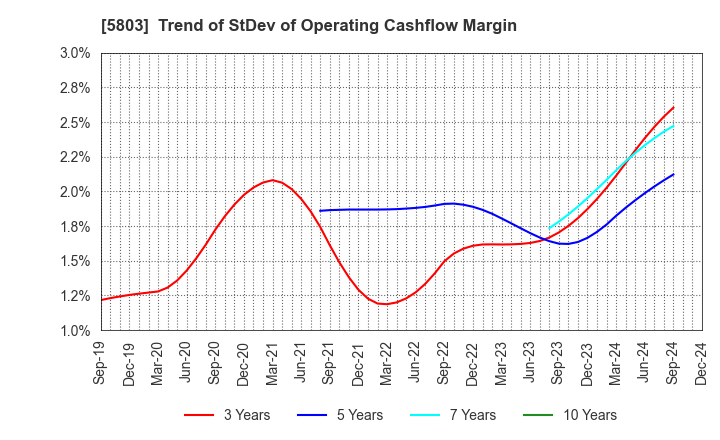 5803 Fujikura Ltd.: Trend of StDev of Operating Cashflow Margin