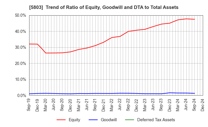 5803 Fujikura Ltd.: Trend of Ratio of Equity, Goodwill and DTA to Total Assets