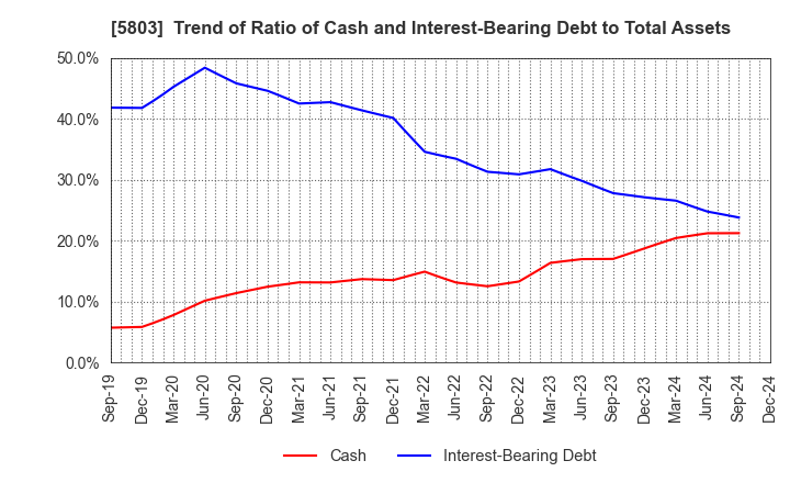 5803 Fujikura Ltd.: Trend of Ratio of Cash and Interest-Bearing Debt to Total Assets