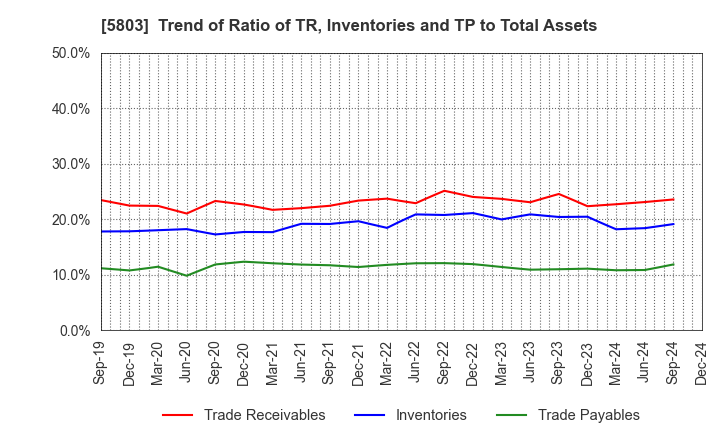 5803 Fujikura Ltd.: Trend of Ratio of TR, Inventories and TP to Total Assets