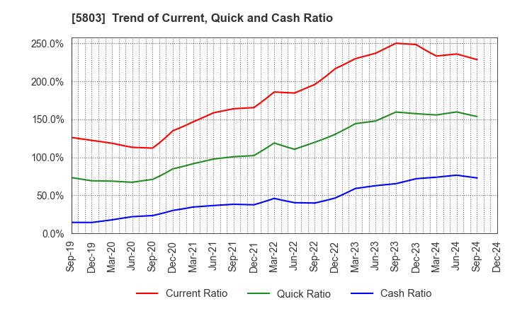 5803 Fujikura Ltd.: Trend of Current, Quick and Cash Ratio