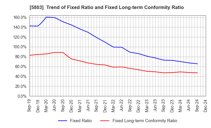 5803 Fujikura Ltd.: Trend of Fixed Ratio and Fixed Long-term Conformity Ratio