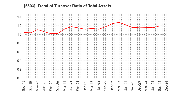 5803 Fujikura Ltd.: Trend of Turnover Ratio of Total Assets