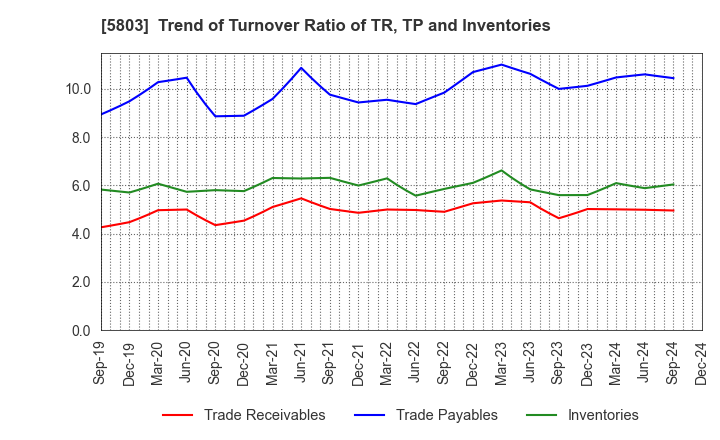 5803 Fujikura Ltd.: Trend of Turnover Ratio of TR, TP and Inventories