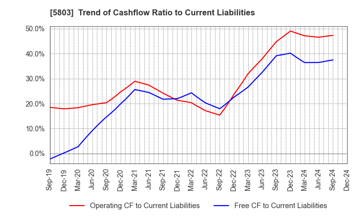 5803 Fujikura Ltd.: Trend of Cashflow Ratio to Current Liabilities