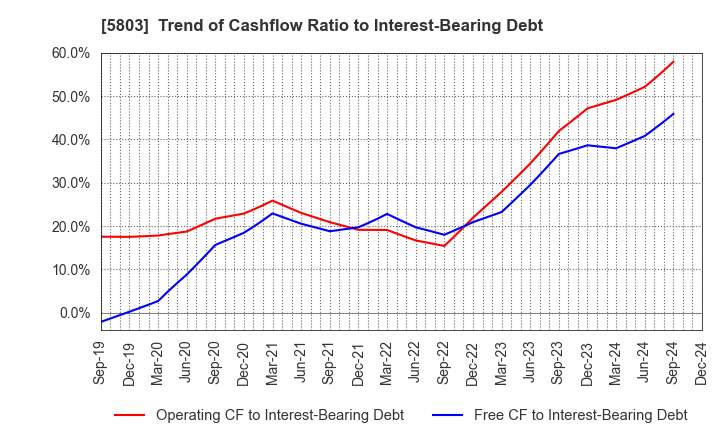 5803 Fujikura Ltd.: Trend of Cashflow Ratio to Interest-Bearing Debt