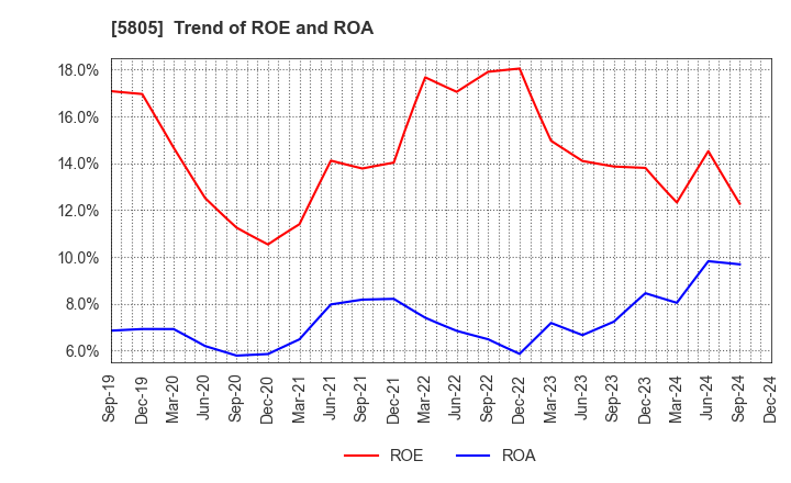 5805 SWCC Corporation: Trend of ROE and ROA