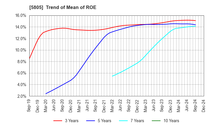 5805 SWCC Corporation: Trend of Mean of ROE