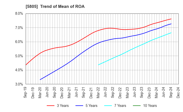 5805 SWCC Corporation: Trend of Mean of ROA