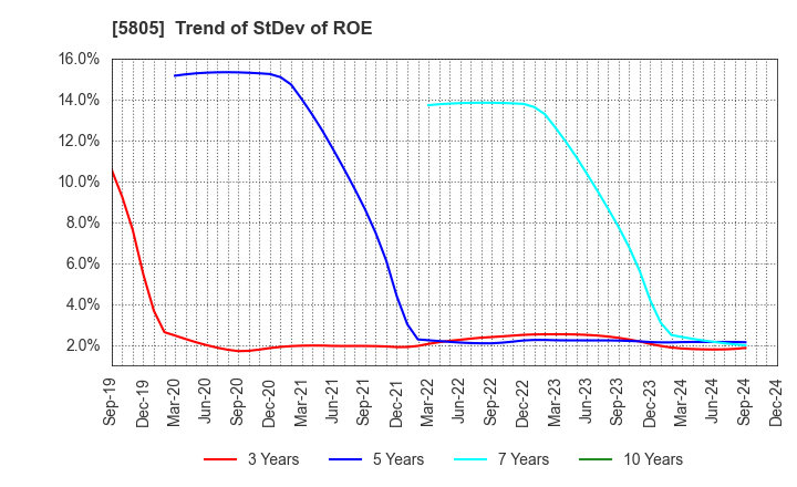 5805 SWCC Corporation: Trend of StDev of ROE