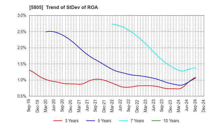 5805 SWCC Corporation: Trend of StDev of ROA