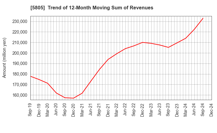 5805 SWCC Corporation: Trend of 12-Month Moving Sum of Revenues