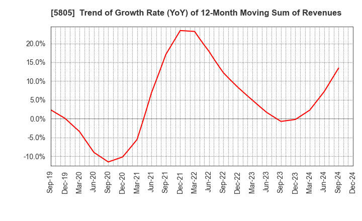 5805 SWCC Corporation: Trend of Growth Rate (YoY) of 12-Month Moving Sum of Revenues