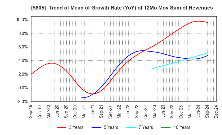 5805 SWCC Corporation: Trend of Mean of Growth Rate (YoY) of 12Mo Mov Sum of Revenues