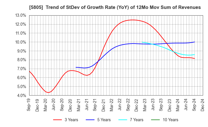 5805 SWCC Corporation: Trend of StDev of Growth Rate (YoY) of 12Mo Mov Sum of Revenues