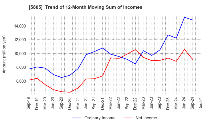 5805 SWCC Corporation: Trend of 12-Month Moving Sum of Incomes