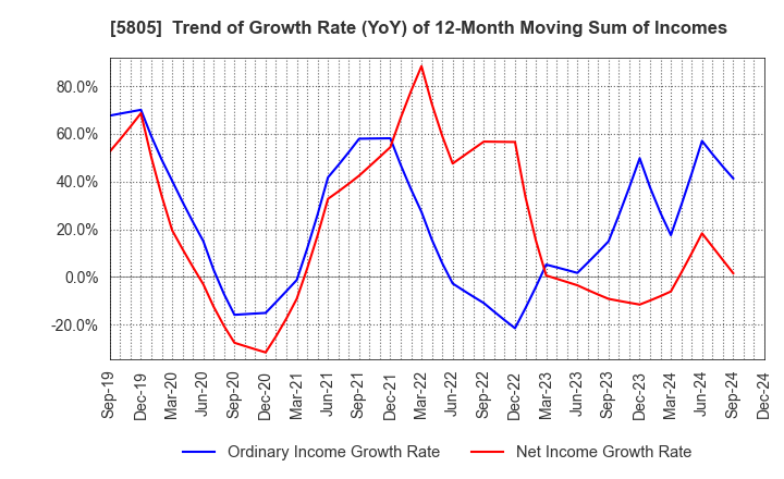 5805 SWCC Corporation: Trend of Growth Rate (YoY) of 12-Month Moving Sum of Incomes