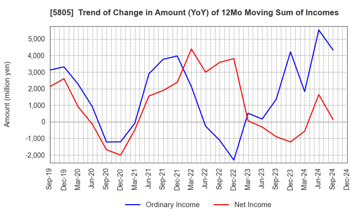 5805 SWCC Corporation: Trend of Change in Amount (YoY) of 12Mo Moving Sum of Incomes