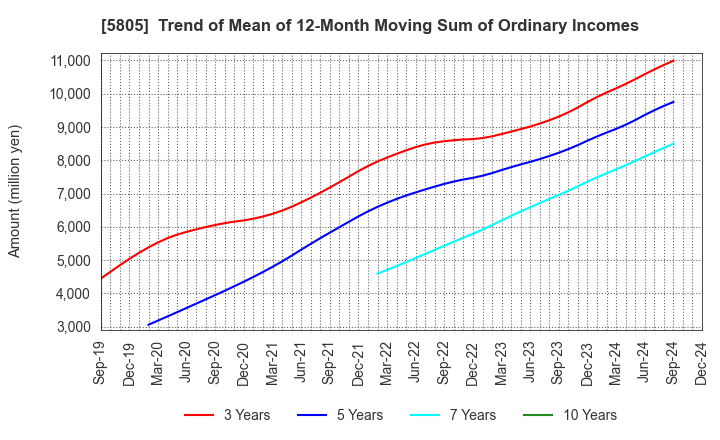 5805 SWCC Corporation: Trend of Mean of 12-Month Moving Sum of Ordinary Incomes