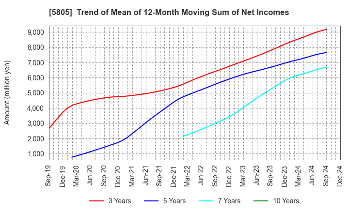 5805 SWCC Corporation: Trend of Mean of 12-Month Moving Sum of Net Incomes