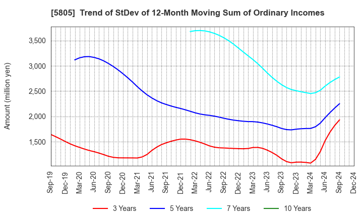 5805 SWCC Corporation: Trend of StDev of 12-Month Moving Sum of Ordinary Incomes