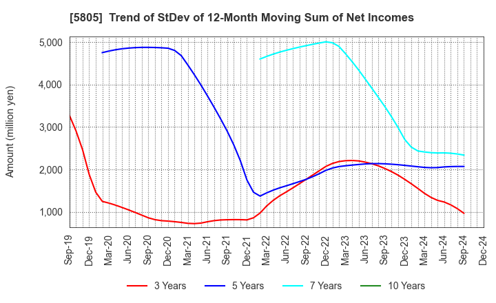 5805 SWCC Corporation: Trend of StDev of 12-Month Moving Sum of Net Incomes