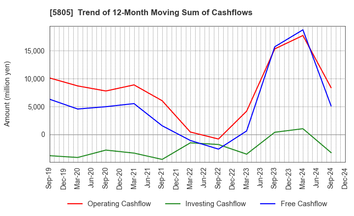 5805 SWCC Corporation: Trend of 12-Month Moving Sum of Cashflows