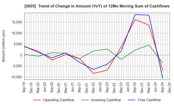 5805 SWCC Corporation: Trend of Change in Amount (YoY) of 12Mo Moving Sum of Cashflows