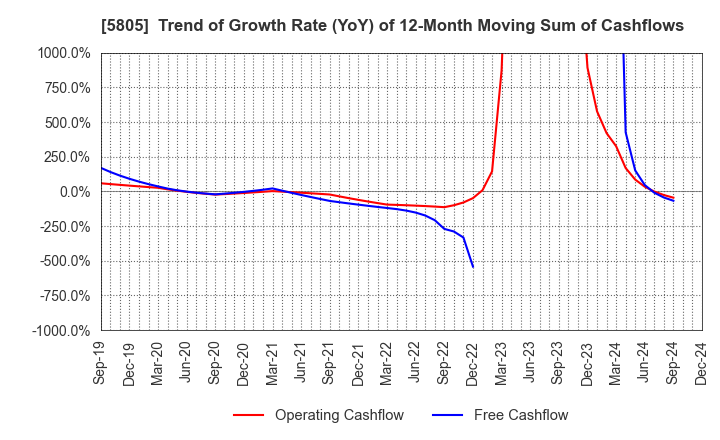 5805 SWCC Corporation: Trend of Growth Rate (YoY) of 12-Month Moving Sum of Cashflows