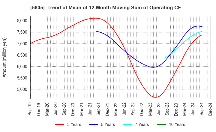 5805 SWCC Corporation: Trend of Mean of 12-Month Moving Sum of Operating CF