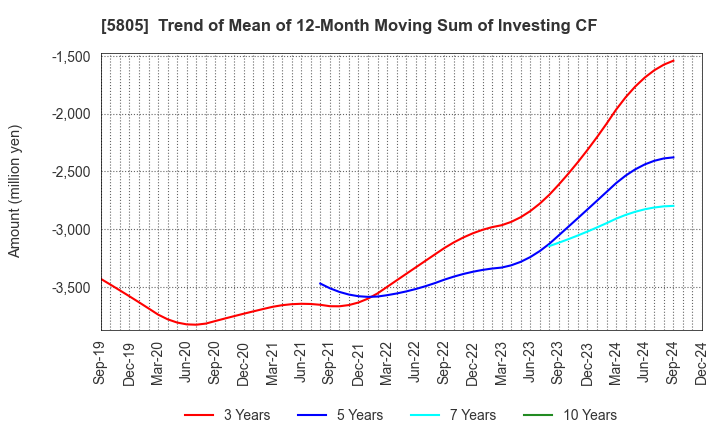 5805 SWCC Corporation: Trend of Mean of 12-Month Moving Sum of Investing CF