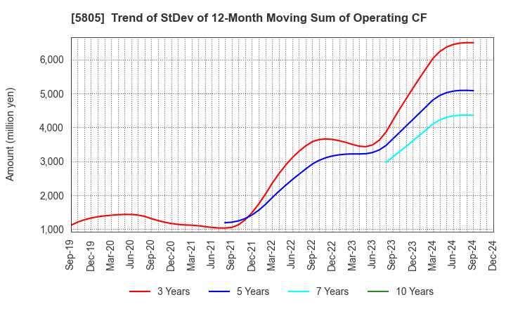 5805 SWCC Corporation: Trend of StDev of 12-Month Moving Sum of Operating CF