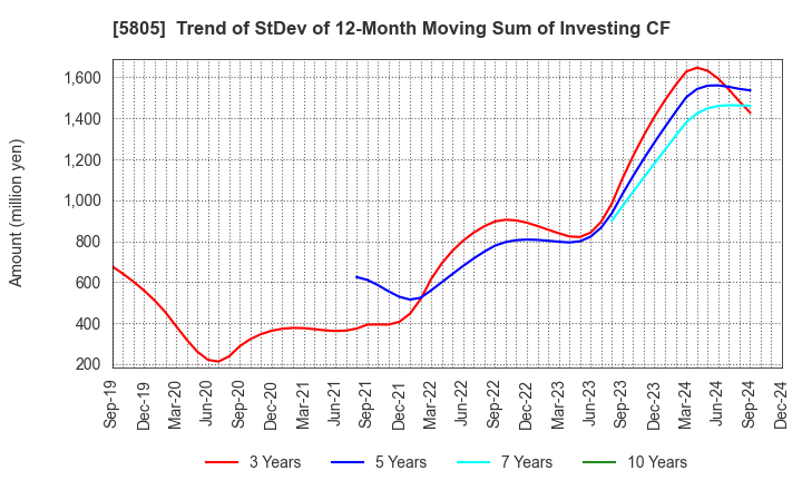 5805 SWCC Corporation: Trend of StDev of 12-Month Moving Sum of Investing CF