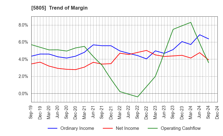 5805 SWCC Corporation: Trend of Margin