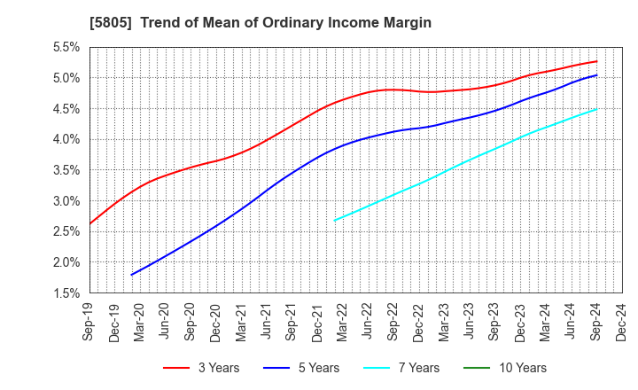 5805 SWCC Corporation: Trend of Mean of Ordinary Income Margin