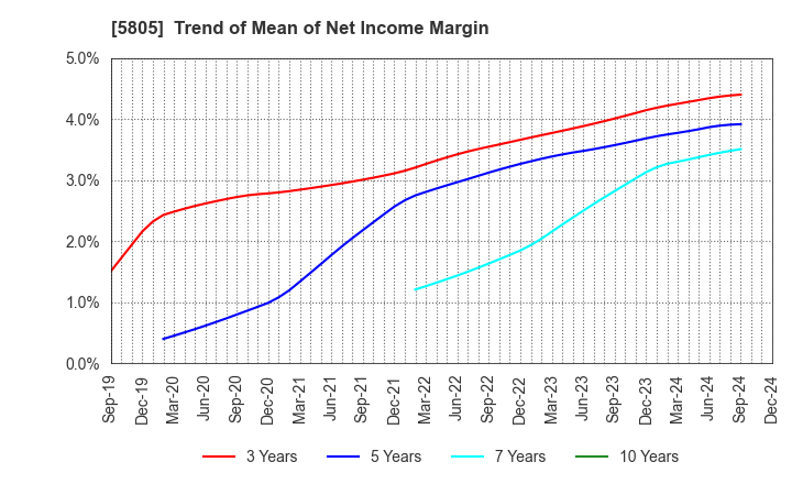 5805 SWCC Corporation: Trend of Mean of Net Income Margin