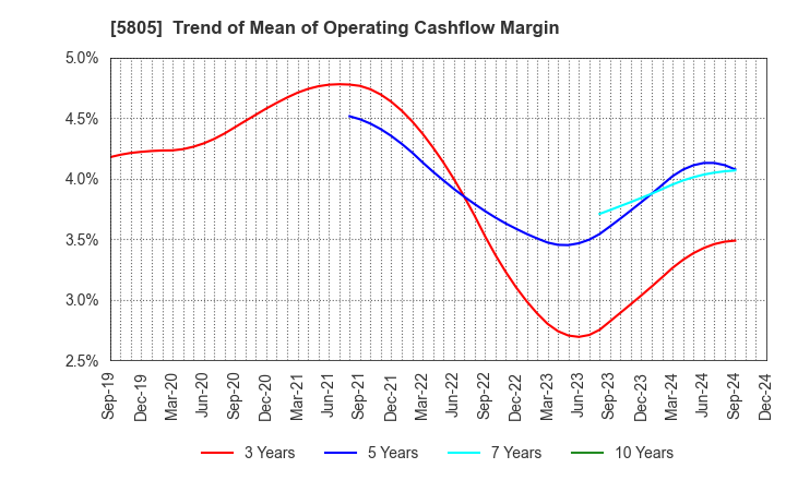 5805 SWCC Corporation: Trend of Mean of Operating Cashflow Margin