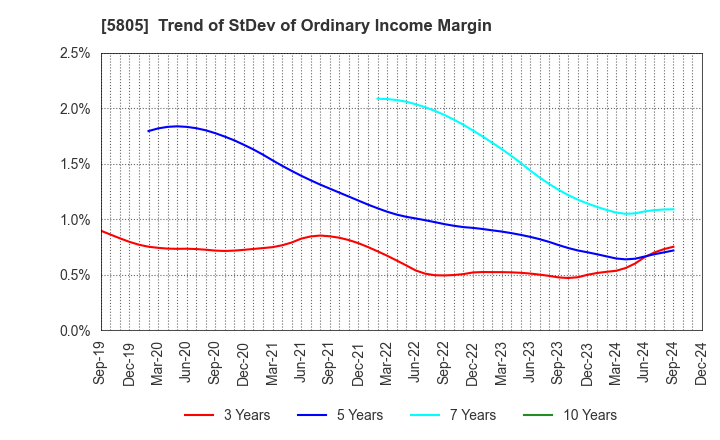 5805 SWCC Corporation: Trend of StDev of Ordinary Income Margin