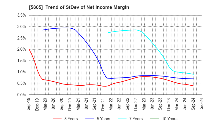 5805 SWCC Corporation: Trend of StDev of Net Income Margin