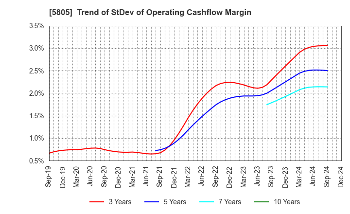 5805 SWCC Corporation: Trend of StDev of Operating Cashflow Margin