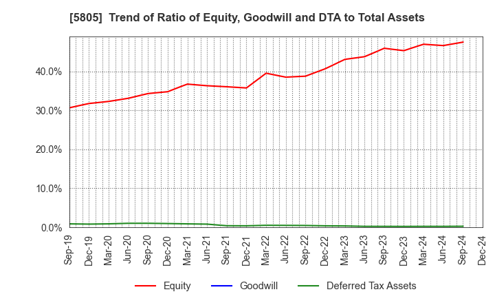 5805 SWCC Corporation: Trend of Ratio of Equity, Goodwill and DTA to Total Assets