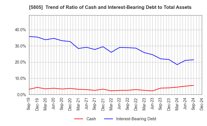 5805 SWCC Corporation: Trend of Ratio of Cash and Interest-Bearing Debt to Total Assets