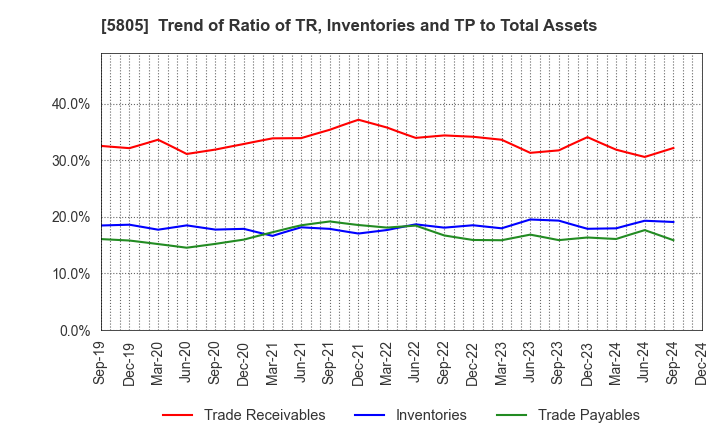 5805 SWCC Corporation: Trend of Ratio of TR, Inventories and TP to Total Assets