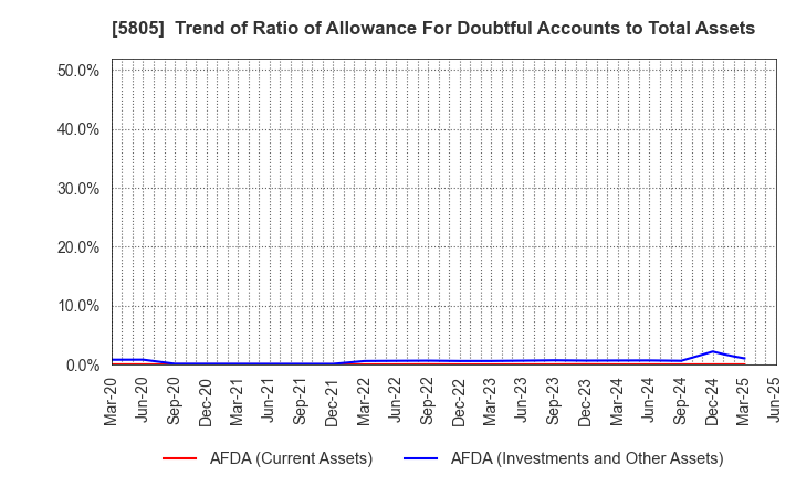5805 SWCC Corporation: Trend of Ratio of Allowance For Doubtful Accounts to Total Assets