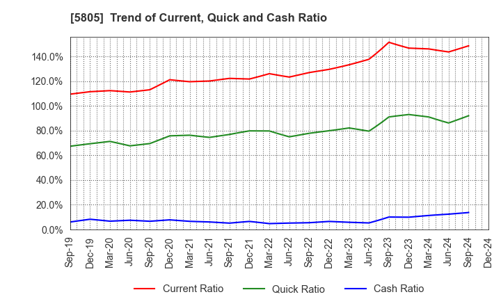 5805 SWCC Corporation: Trend of Current, Quick and Cash Ratio